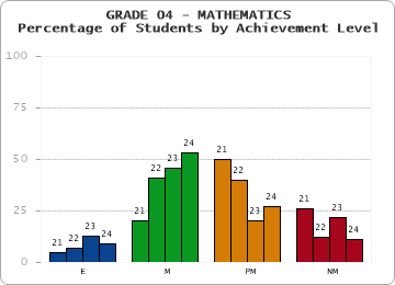 GRADE 04 - MATHEMATICS - Percentage of Students by Achievement Level