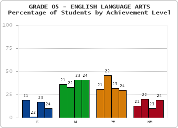 GRADE 05 - ENGLISH LANGUAGE ARTS - Percentage of Students by Achievement Level
