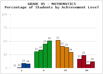 GRADE 05 - MATHEMATICS - Percentage of Students by Achievement Level