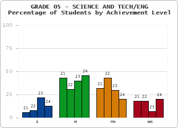 GRADE 05 - SCIENCE AND TECH/ENG - Percentage of Students by Achievement Level