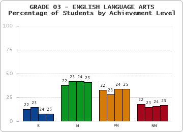 GRADE 03 - ENGLISH LANGUAGE ARTS - Percentage of Students by Achievement Level by year