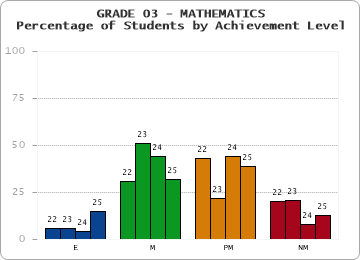 GRADE 03 - MATHEMATICS - Percentage of Students by Achievement Level by year