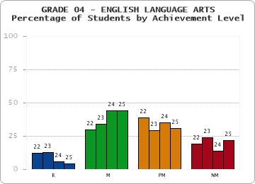 GRADE 04 - ENGLISH LANGUAGE ARTS - Percentage of Students by Achievement Level by year