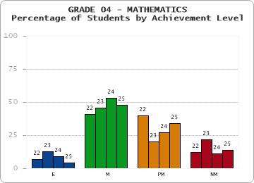 GRADE 04 - MATHEMATICS - Percentage of Students by Achievement Level by year