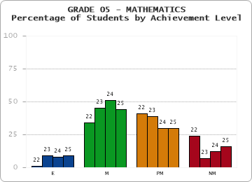 GRADE 05 - MATHEMATICS - Percentage of Students by Achievement Level by year