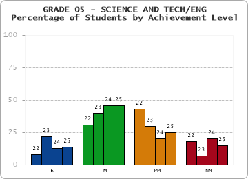 GRADE 05 - SCIENCE AND TECH/ENG - Percentage of Students by Achievement Level by year
