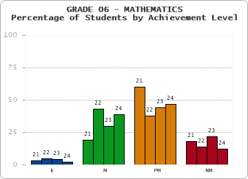 GRADE 06 - MATHEMATICS - Percentage of Students by Achievement Level by year