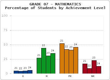 GRADE 07 - MATHEMATICS - Percentage of Students by Achievement Level by year