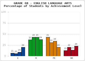 GRADE 08 - ENGLISH LANGUAGE ARTS - Percentage of Students by Achievement Level by year