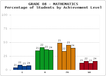 GRADE 08 - MATHEMATICS - Percentage of Students by Achievement Level by year