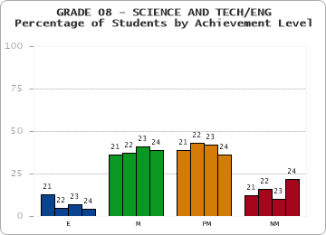 GRADE 08 - SCIENCE AND TECH/ENG - Percentage of Students by Achievement Level by year