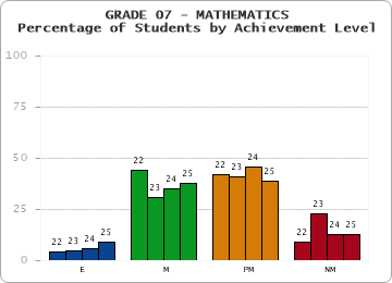 GRADE 07 - MATHEMATICS - Percentage of Students by Achievement Level by year