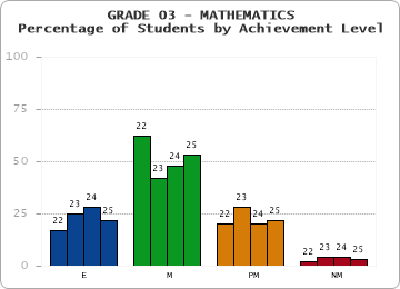 GRADE 03 - MATHEMATICS - Percentage of Students by Achievement Level by year