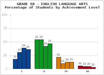 GRADE 08 - ENGLISH LANGUAGE ARTS - Percentage of Students by Achievement Level by year