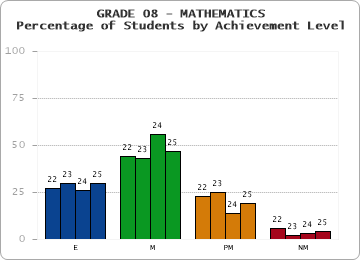 GRADE 08 - MATHEMATICS - Percentage of Students by Achievement Level by year