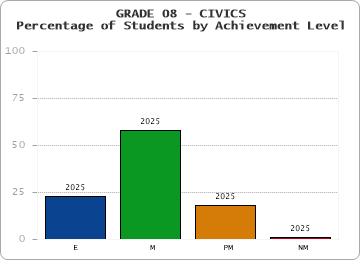 GRADE 08 - CIVICS - Percentage of Students by Achievement Level by year