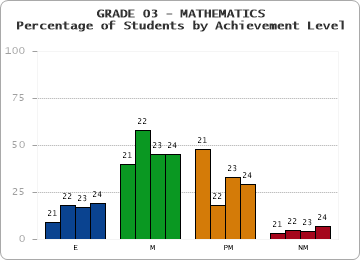 GRADE 03 - MATHEMATICS - Percentage of Students by Achievement Level by year
