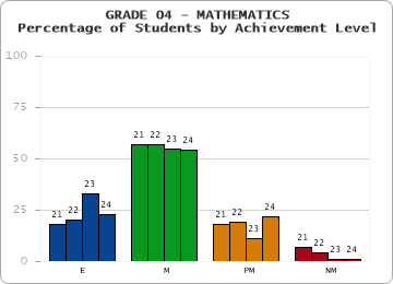 GRADE 04 - MATHEMATICS - Percentage of Students by Achievement Level by year