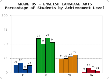 GRADE 05 - ENGLISH LANGUAGE ARTS - Percentage of Students by Achievement Level by year