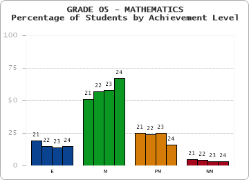 GRADE 05 - MATHEMATICS - Percentage of Students by Achievement Level by year