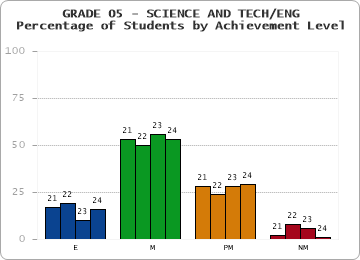 GRADE 05 - SCIENCE AND TECH/ENG - Percentage of Students by Achievement Level by year