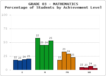GRADE 03 - MATHEMATICS - Percentage of Students by Achievement Level by year