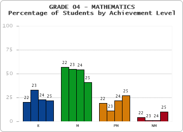 GRADE 04 - MATHEMATICS - Percentage of Students by Achievement Level by year