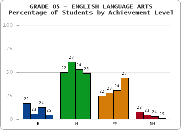 GRADE 05 - ENGLISH LANGUAGE ARTS - Percentage of Students by Achievement Level by year