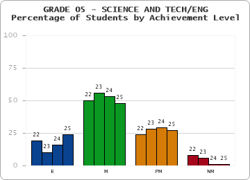 GRADE 05 - SCIENCE AND TECH/ENG - Percentage of Students by Achievement Level by year