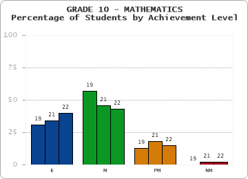 GRADE 10 - MATHEMATICS - Percentage of Students by Achievement Level by year