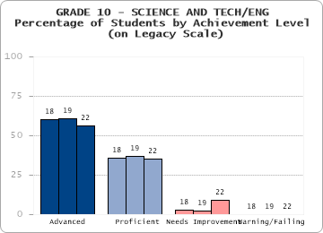 GRADE 10 - SCIENCE AND TECH/ENG -  -  (on Legacy Scale)