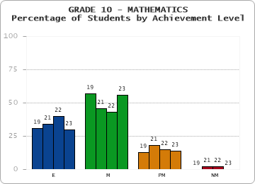 GRADE 10 - MATHEMATICS - Percentage of Students by Achievement Level by year