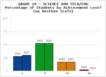 GRADE 10 - SCIENCE AND TECH/ENG - Percentage of Students by Achievement Level - (on NextGen Scale) by year