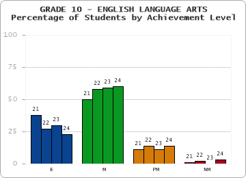 GRADE 10 - ENGLISH LANGUAGE ARTS - Percentage of Students by Achievement Level by year