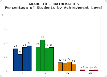 GRADE 10 - MATHEMATICS - Percentage of Students by Achievement Level