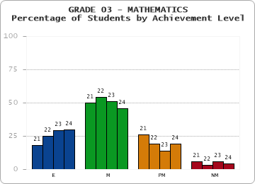 GRADE 03 - MATHEMATICS - Percentage of Students by Achievement Level by year