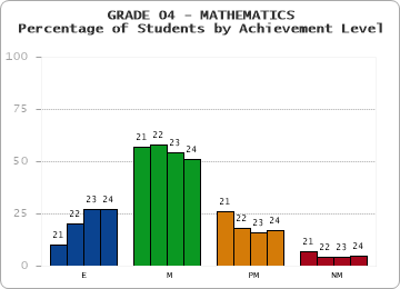 GRADE 04 - MATHEMATICS - Percentage of Students by Achievement Level by year