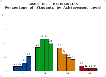 GRADE 06 - MATHEMATICS - Percentage of Students by Achievement Level by year