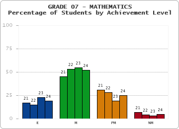 GRADE 07 - MATHEMATICS - Percentage of Students by Achievement Level by year