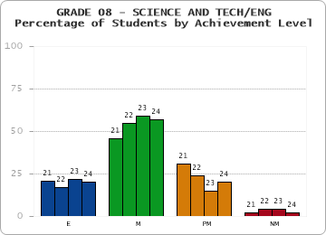 GRADE 08 - SCIENCE AND TECH/ENG - Percentage of Students by Achievement Level by year