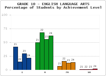 GRADE 10 - ENGLISH LANGUAGE ARTS - Percentage of Students by Achievement Level by year