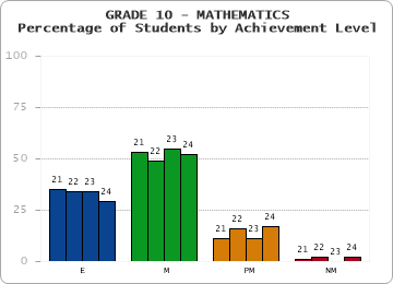 GRADE 10 - MATHEMATICS - Percentage of Students by Achievement Level by year