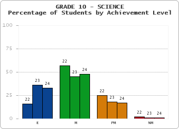 GRADE 10 - SCIENCE - Percentage of Students by Achievement Level by year