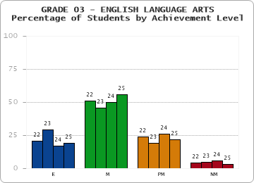 GRADE 03 - ENGLISH LANGUAGE ARTS - Percentage of Students by Achievement Level by year
