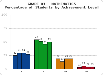 GRADE 03 - MATHEMATICS - Percentage of Students by Achievement Level by year
