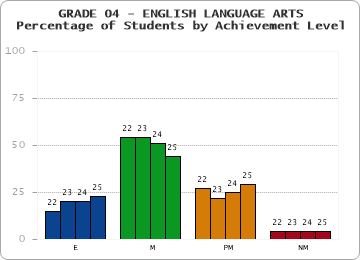 GRADE 04 - ENGLISH LANGUAGE ARTS - Percentage of Students by Achievement Level by year