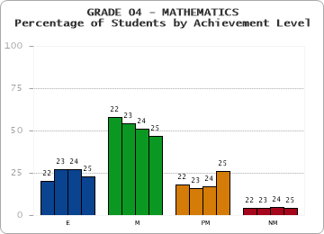 GRADE 04 - MATHEMATICS - Percentage of Students by Achievement Level by year