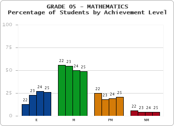 GRADE 05 - MATHEMATICS - Percentage of Students by Achievement Level by year