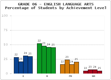 GRADE 06 - ENGLISH LANGUAGE ARTS - Percentage of Students by Achievement Level by year