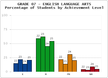GRADE 07 - ENGLISH LANGUAGE ARTS - Percentage of Students by Achievement Level by year